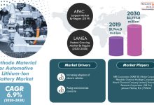 Cathode Material for Automotive Lithium-Ion Battery Market